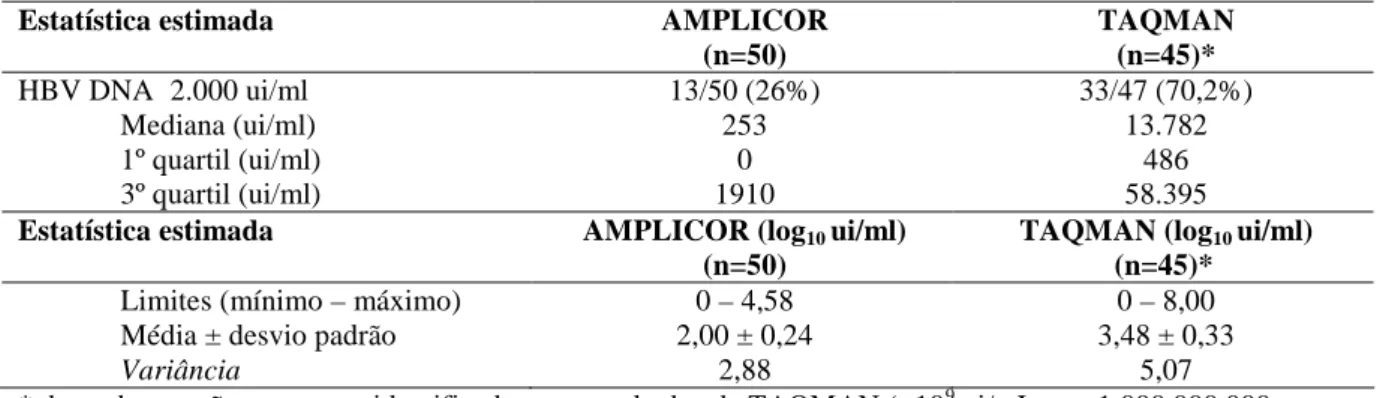 Tabela 2. Quantificação do HBVDNA por dois métodos distintos de biologia molecular, em portadores de hepatite B crônica HBeAg negativos (n= 54), HBDF, Brasília – DF, 2009