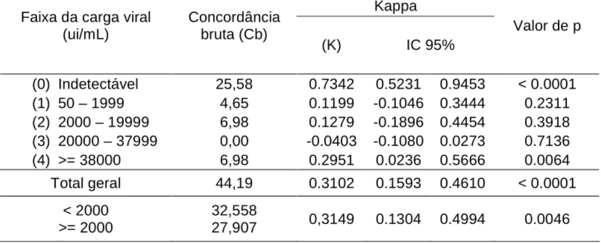 Tabela  4.  Concordância  bruta  e  ajustada  por  chance  (coeficiente  Kappa)  para  cargas virais aferidas pelos métodos Taqman e Amplicor segundo categorias selecionadas por interesse  clinico  em  portadores  de  hepatite  B  crônica  HBeAg  negativo 