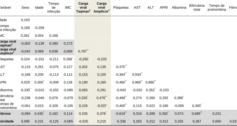 Tabela 5. Matriz de correlação entre variáveis demográficas, clínicas e laboratoriais selecionadas para portadores de hepatite B crônica HBeAg negativo, HBDF, Brasília – DF, 2009