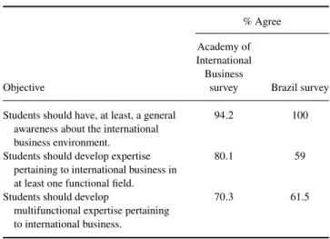Table 1 reveals that all of the Brazilian coordinators con- con-sider it important to have a broad awareness of the  inter-national business environment