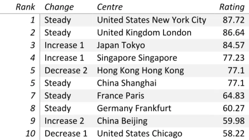 Table 3: International Financial Centers Development Index 