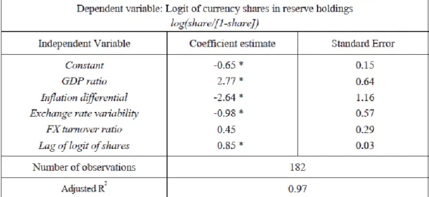 Table 5: The result in the paper of Frankel(2014)  