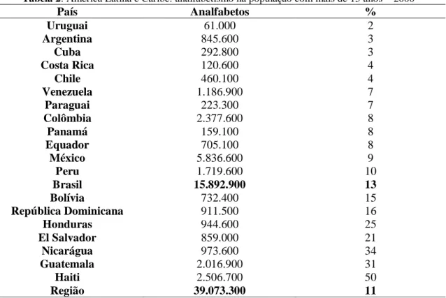 Tabela 2: América Latina e Caribe: analfabetismo na população com mais de 15 anos – 2000 