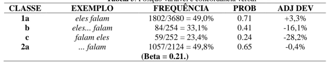 Tabela 5: Posição variável e concordância verbal 
