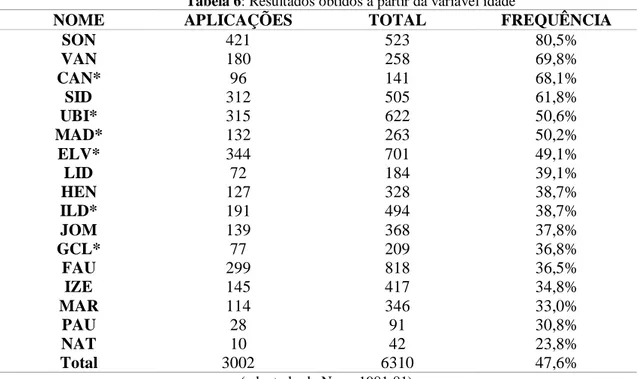 Tabela 6: Resultados obtidos a partir da variável idade 