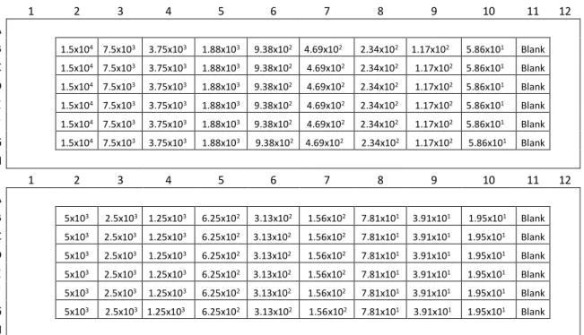 Figure II.8 – Plate schemes for implementation/optimization of PrestoBlue cell viability assay