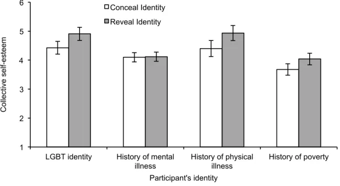 Figure 2. The effect of imagining concealing (vs. revealing) a stigmatized identity at work on  collective self-esteem (Study 2)