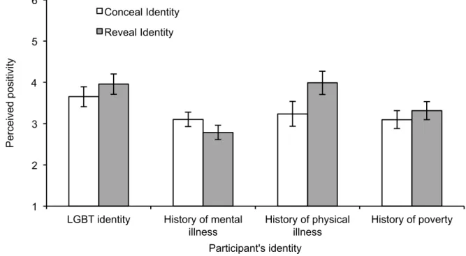 Figure 3. The effect of imagining concealing (vs. revealing) a stigmatized identity at work on  perceived positivity of the imagined situation (Study 2)