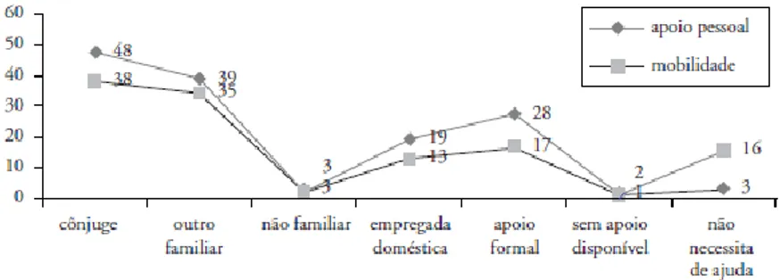 Gráfico 1.3. Apoios recebidos nas atividades pessoais da vida diária (%) 