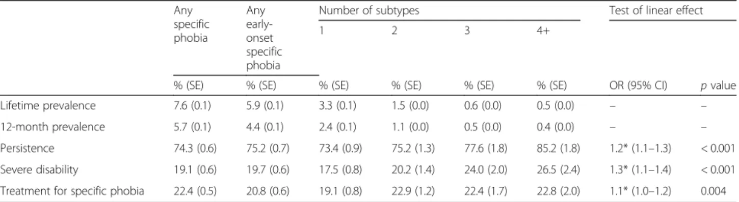 Figure 1 shows the projected risk of any internalizing disorder by age and number of SP subtypes