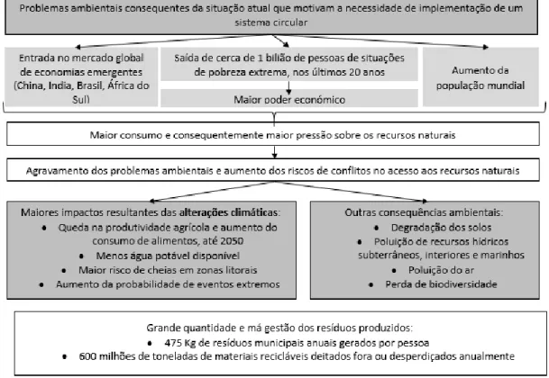 Figura 1 -Problemas ambientais consequentes da situação atual que motivam a necessidade de  implementação de um sistema circular