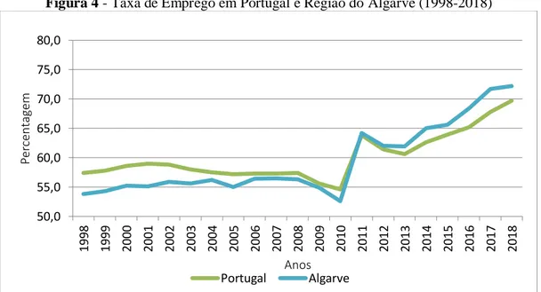 Figura 4 - Taxa de Emprego em Portugal e Região do Algarve (1998-2018) 