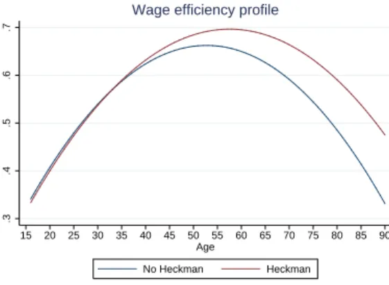 Figure 10: Efficiency Age Profile.