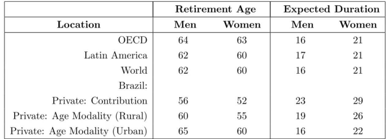 Table 2: Brazilian Early Retirement