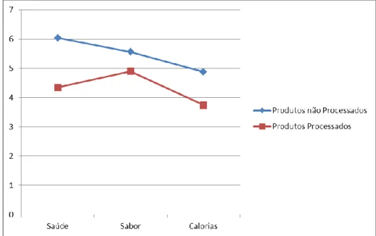 Figura  1  –  Avaliações  médias  das  categorias  de  alimentos  (produtos  processados  e  produtos não processados) por dimensão (saúde, sabor e calorias)