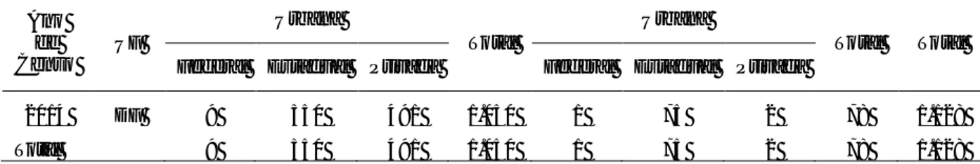 Tabela 4 – Número de estabelecimentos da Educação básica do Distrito Federal. 