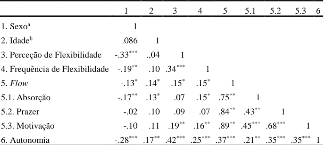 Tabela 3.2. Correlações entre as variáveis em estudo 