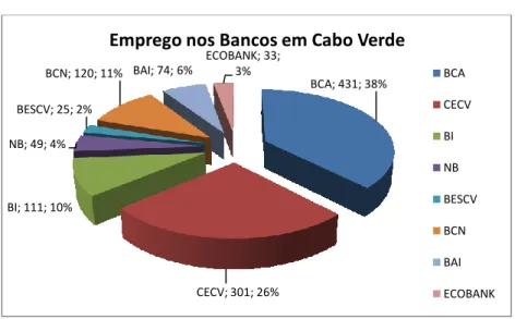 Gráfico 4 – Emprego nos bancos em Cabo Verde 