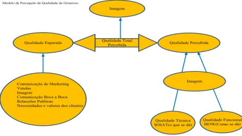 Figura 4 – Modelo de percepção de qualidade de Gronroos 