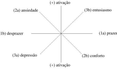 Figura  1.1.  Representação  dos  três  eixos  principais  que  medem  o  bem-estar  afetivo  (Warr,  1990) 