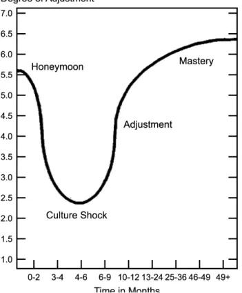 Figura 2: The U-curve of cross-cultural adjustment (Black &amp; Mendenhall, 1991) 