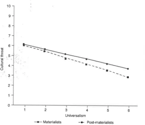 Figure 5.8  Predicted cultural threat  by  individual  conservation  and collective materialisml  post-materialism values