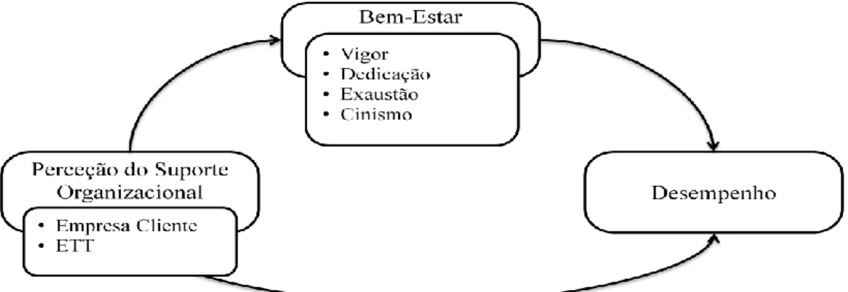 Fig.  1  –  Modelo  Conceptual  de  relação  entre  a  POS  e  o  Desempenho  por  mediação do Bem-Estar 