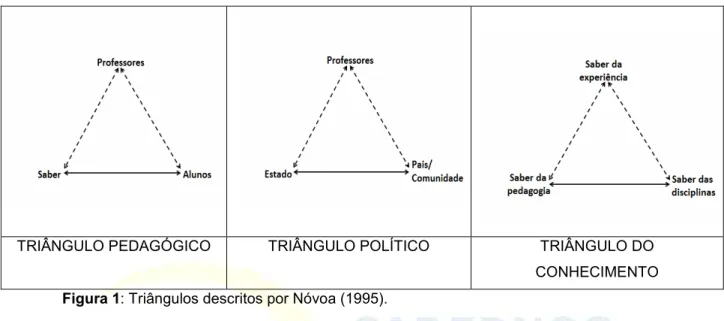 Figura 1: Triângulos descritos por Nóvoa (1995). 