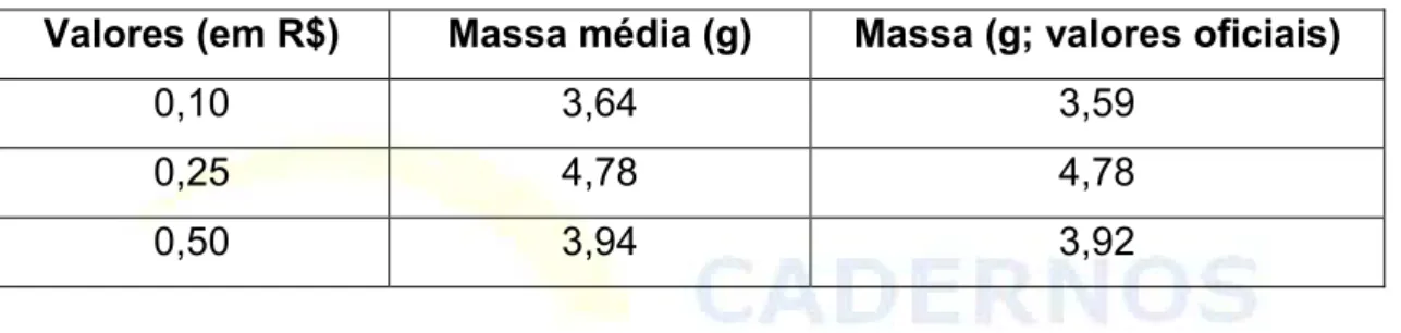 Tabela 1: Massa das moedas. 