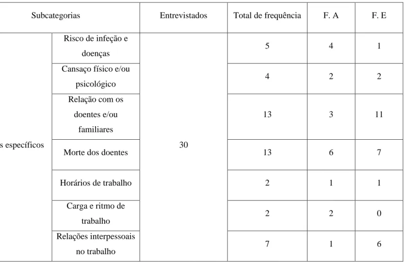 Tabela 6: Tabela de frequência do conceito de riscos psicossociais  