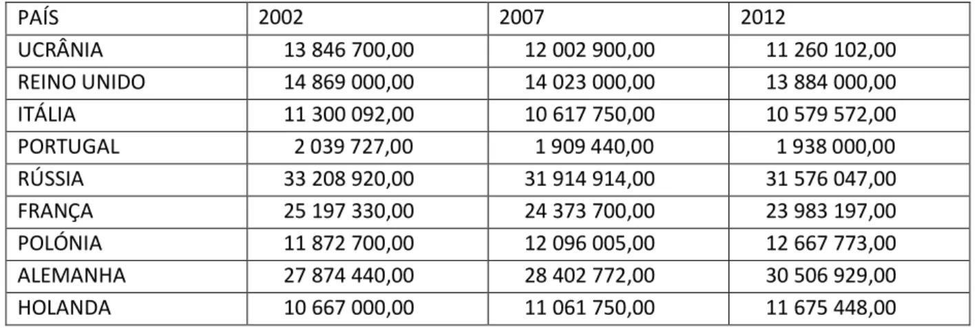 Tabela 2- Produção anual de leite de vaca nos principais países europeus e em Portugal nos anos de  2002, 2007 e 2012 (em toneladas)