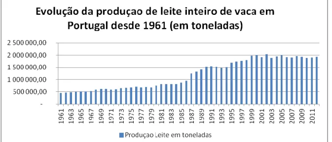 Figura  3-  Evolução  da  produção  de  leite  inteiro  de  vaca  em  Portugal  desde  1961  (em  toneladas)