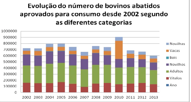 Figura 7- Número de bovinos abatidos autorizados para consumo em Portugal desde 2002, segundo  as categorias existentes