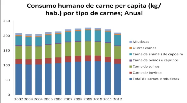 Figura 9- Consumo humano per capita de diferentes tipos de carnes desde 2002 (kg/hab)