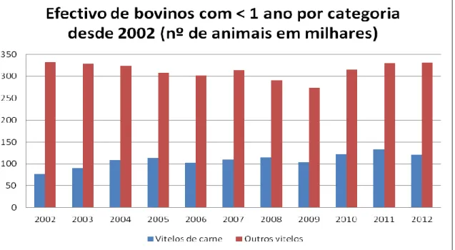Figura  11-Efectivo  de  bovinos  com  &lt;1  ano  por  categoria  desde  2002  (nº  de  animais  em  milhares)