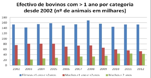 Figura  12-Efectivo  de  bovinos  com&gt;  1  ano  por  categoria  desde  2002  (nº  de  animais  em  milhares)