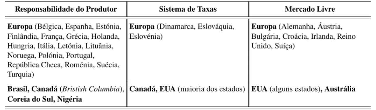 Tabela 2.6: Sistemas de Gestão de Pneus Usados (adaptado de Basel Convention, 2008; ETRMA 2007; Campos, 2006)