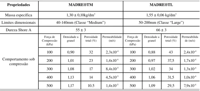Tabela 2.9: Características dos produtos MADRE®TM e MADRE®TL (Recipneu, 2009)