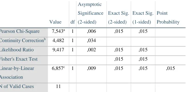 Table 1. Chi-square tests for &#34;attacker was tackled by the defender&#34; for the 3 rd  position  on the intermediate evaluation 