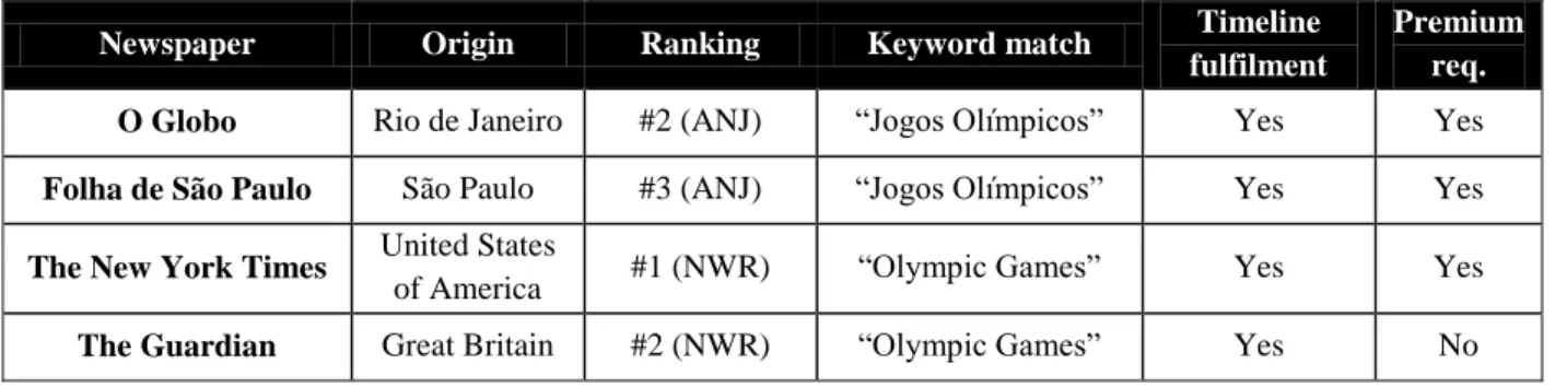 Table 4 - Criteria for selection of the newspapers 