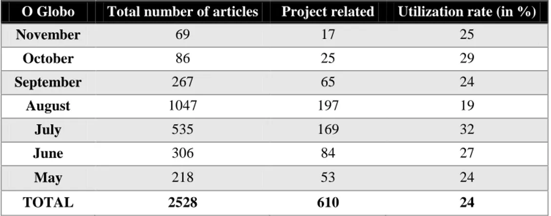 Table 6 - Total number of raw data, project related data and utilization rate from O Globo  O Globo  Total number of articles  Project related  Utilization rate (in %) 