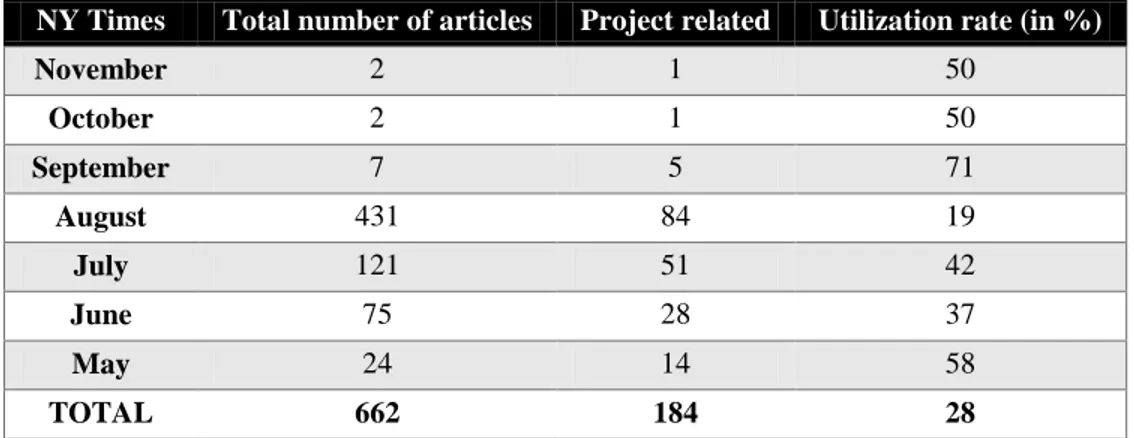 Table 8 - Total number of raw data, project related data and utilization rate from the New York Times  NY Times  Total number of articles  Project related  Utilization rate (in %) 