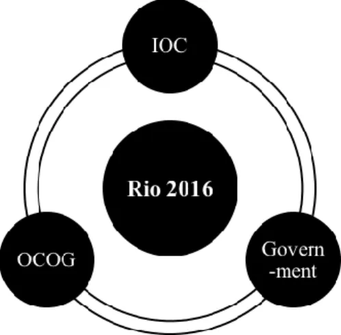 Figure 2 - Main project actors of Rio 2016