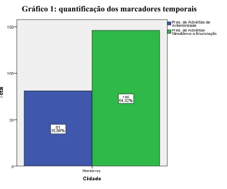 Gráfico 1: quantificação dos marcadores temporais 