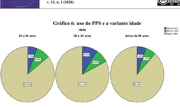 Gráfico 6: uso do PPS e a variante idade