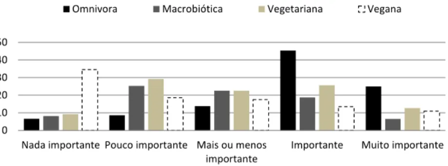 Gráfico 3. Importância das dietas alimentares para a saúde