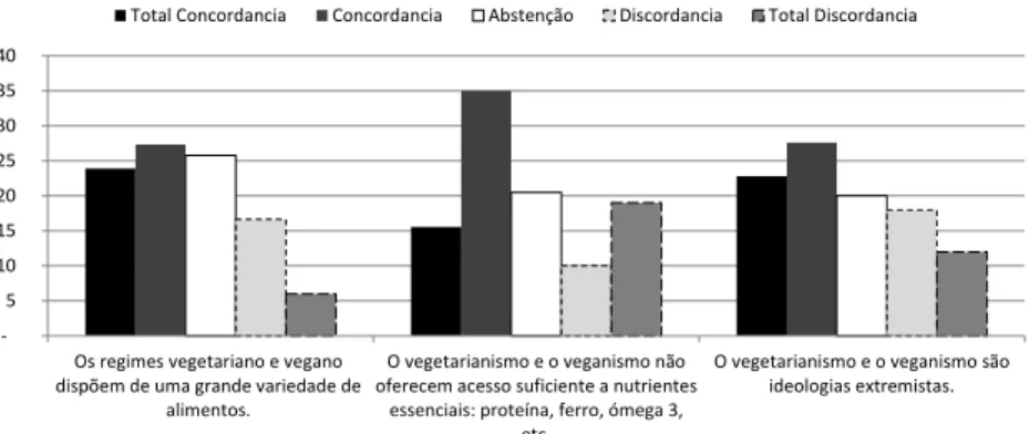 Gráfico 5. Perceções em relação ao vegetarianismo e veganismo