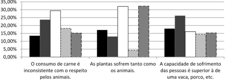Gráfico 8. Animais não humanos e senciência