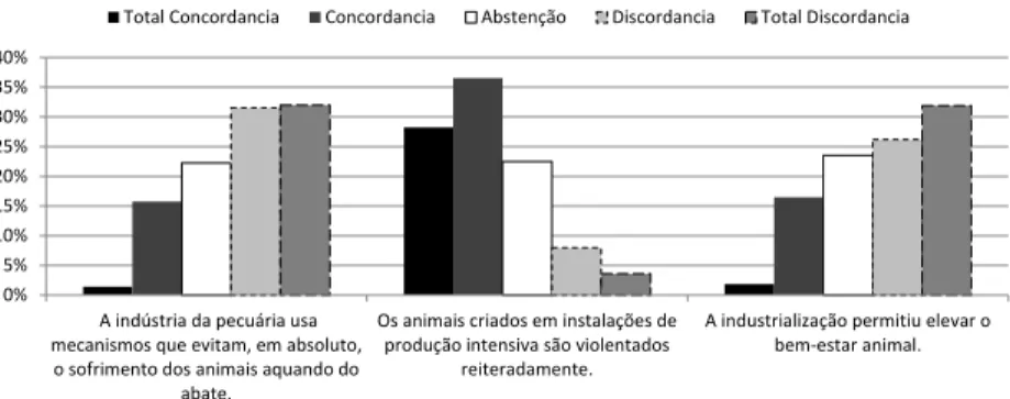 Gráfico  11.  Opiniões  relativamente  ao  tratamento  da  indústria  agropecuária  para  com  os  animais explorados 0,00%10,00%20,00%30,00%40,00%50,00%60,00%70,00%