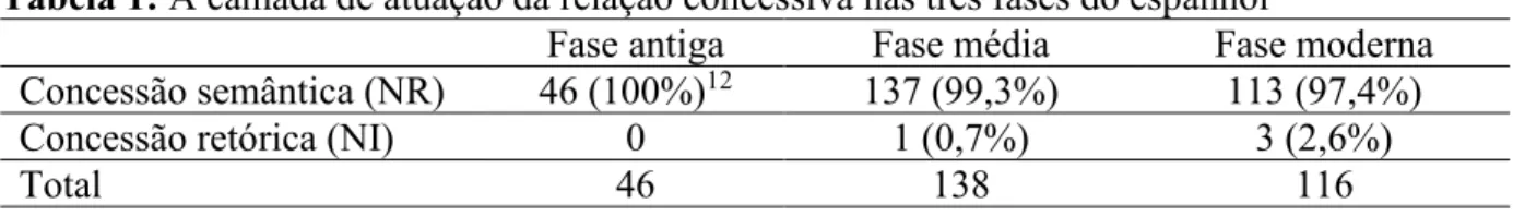 Tabela 1: A camada de atuação da relação concessiva nas três fases do espanhol 